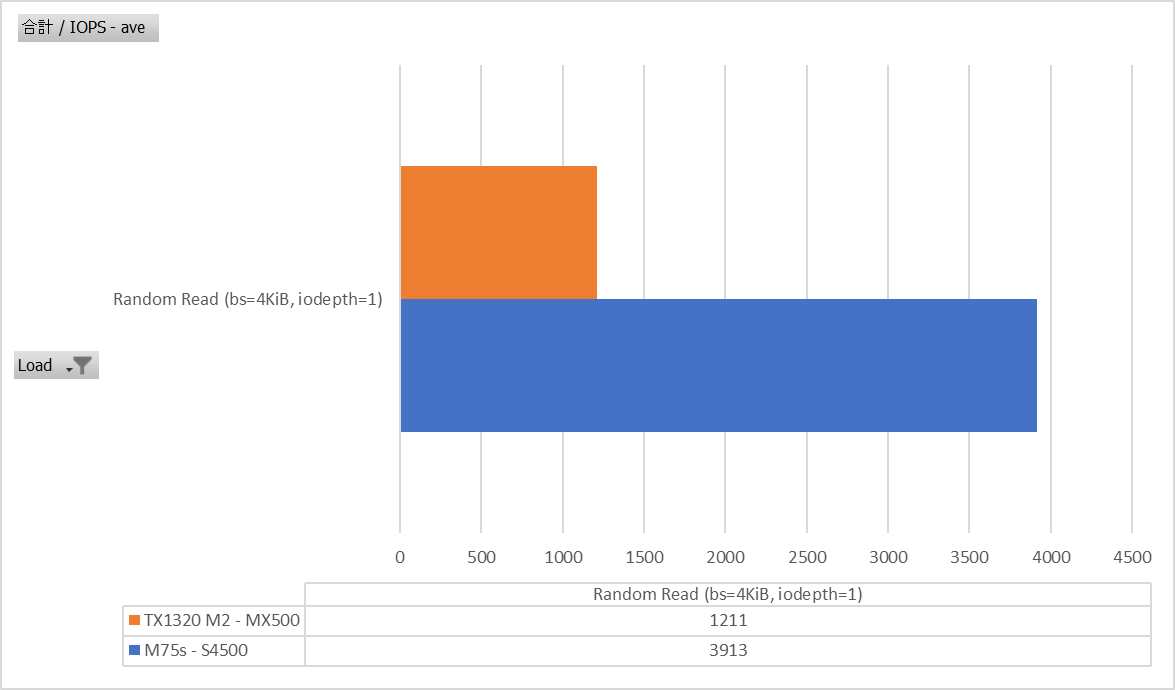 Random Read bs=4K iodepth=1