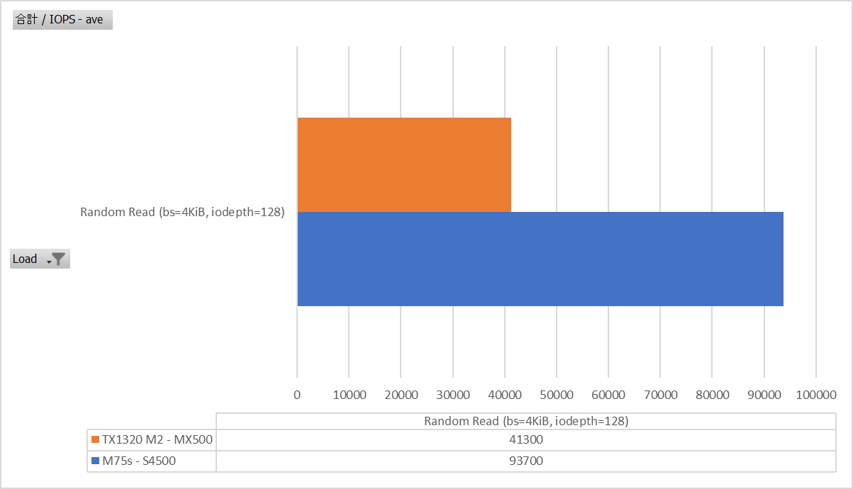 Random Read bs=4K iodepth=128