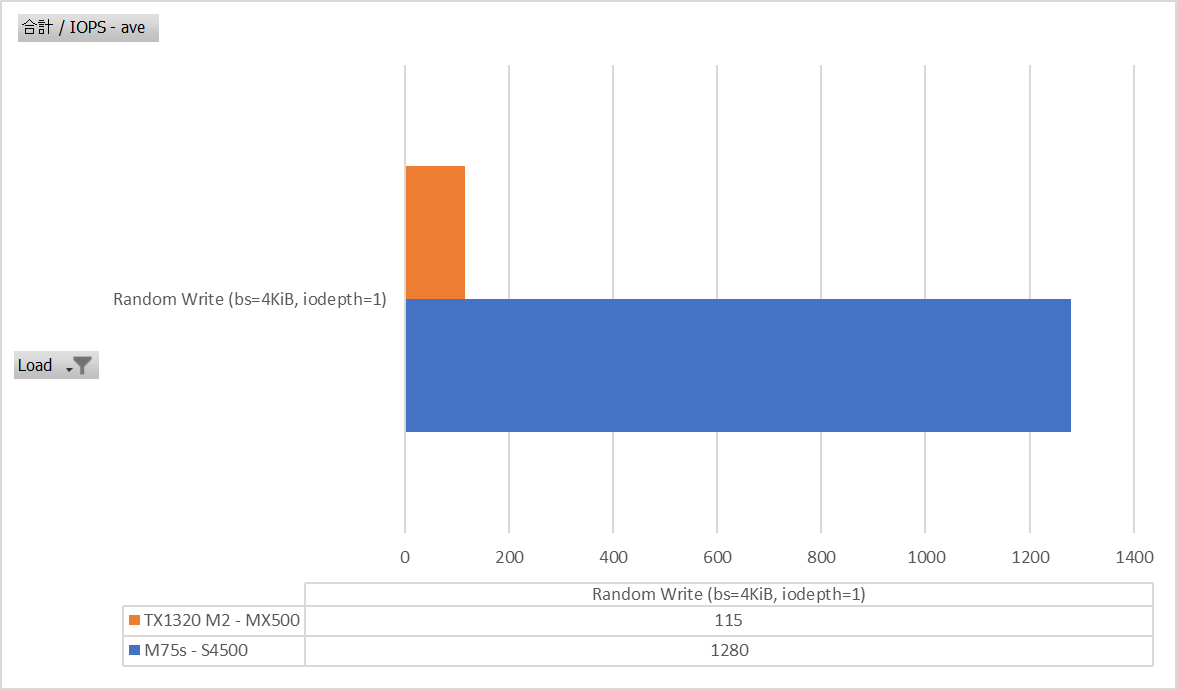 Random Write bs=4K iodepth=1