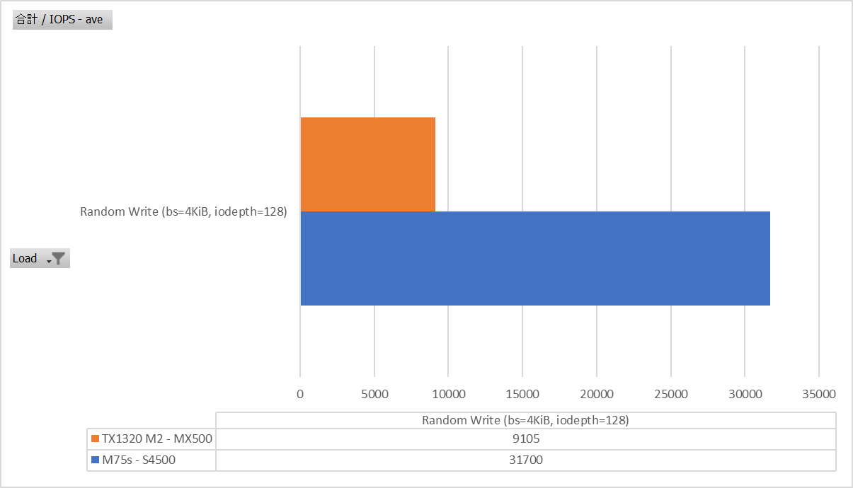 Random Write bs=4K iodepth=128