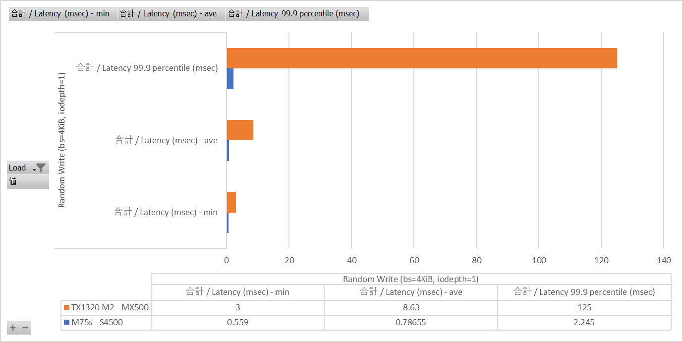 Random Write bs=4K iodepth=1 - latency