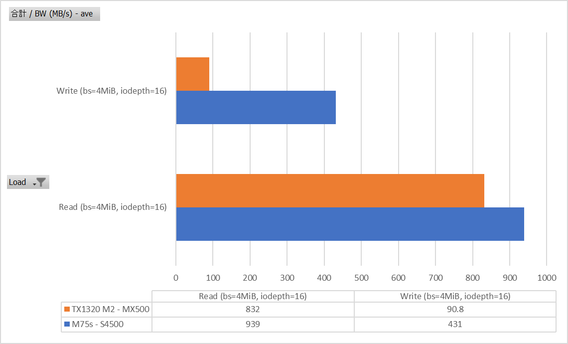 Seqeuential Read/Write bs=4M iodepth=16