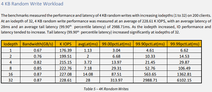Ceph on Supermicro BigTwin - Table 5 – 4K Random Writes