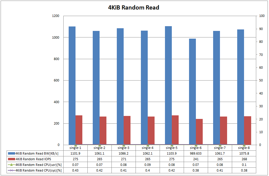 Figure.12 FreeBSD 4KiB Random Read