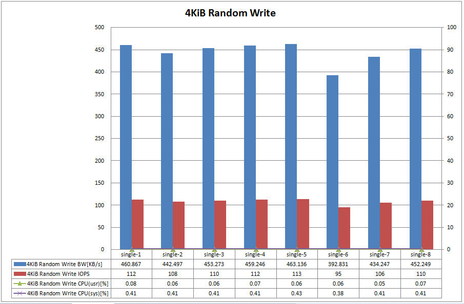 Figure.10 FreeBSD 4KiB Random Write