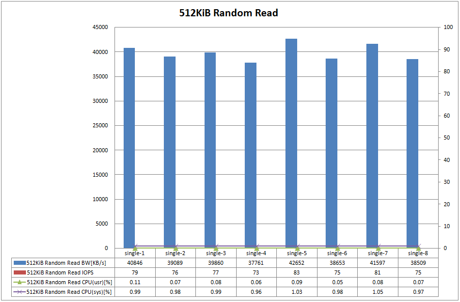 Figure.8 FreeBSD 512KiB Random Read