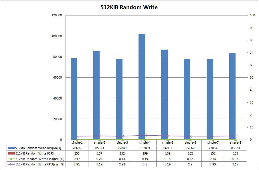 Figure.6 FreeBSD 512KiB Random Write