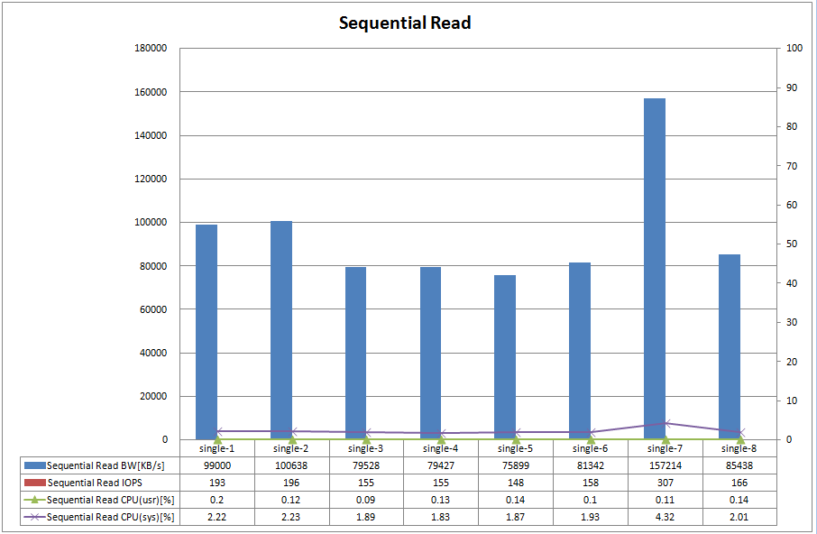 Figure.4 FreeBSD Sequential Read