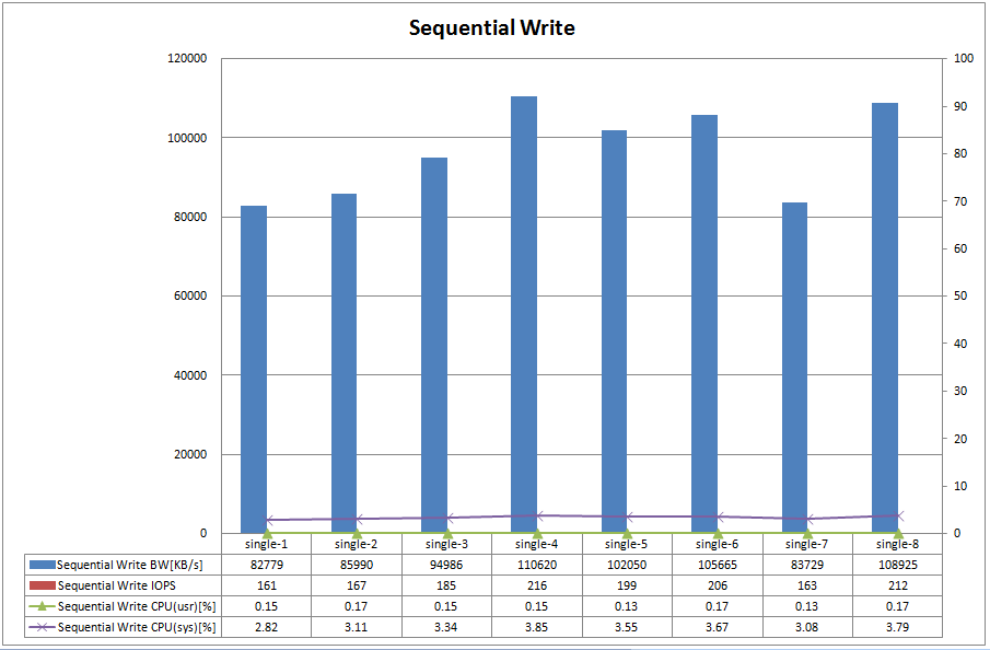 Figure.2 FreeBSD Sequential Write