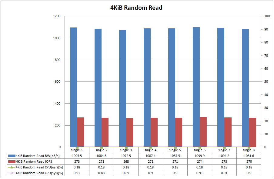 Figure.11 OpenIndiana 4KiB Random Read