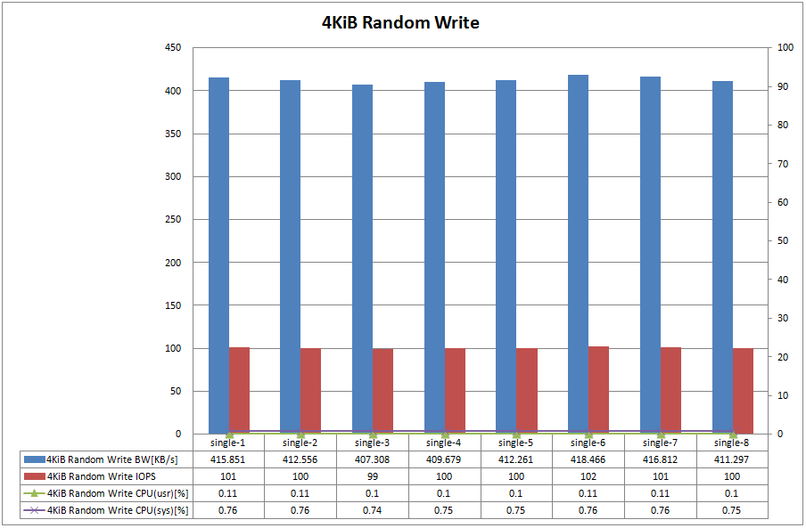 Figure.9 OpenIndiana 4KiB Random Write