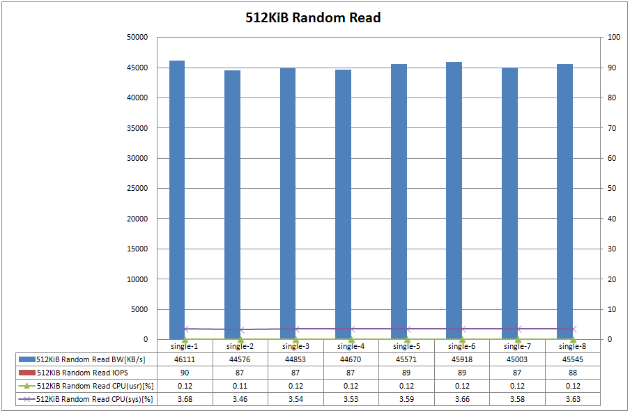 Figure.7 OpenIndiana 512KiB Random Read