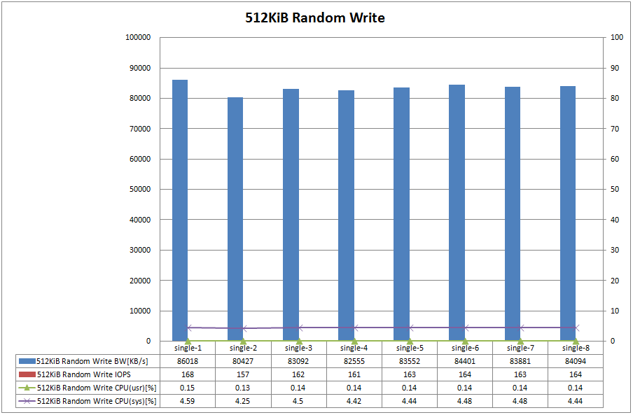 Figure.5 OpenIndiana 512KiB Random Write