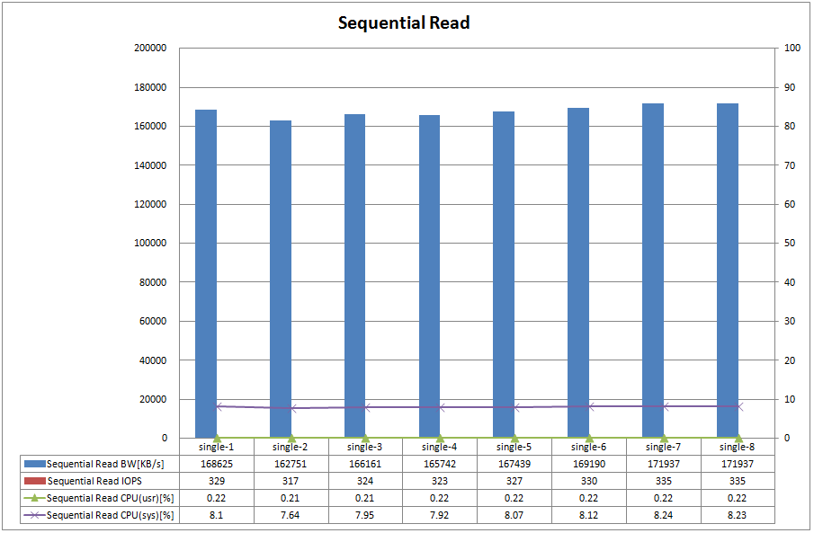 Figure.3 OpenIndiana Sequential Read