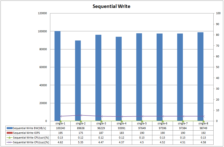 Figure.1 OpenIndiana Sequential Write